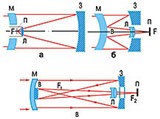 Менисковая система (менисковых телескопов, схема)