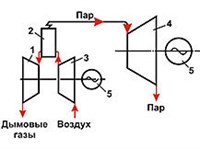 Парогазотурбинная установка (схема)