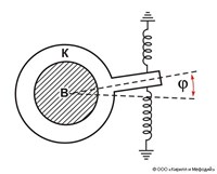 Релаксационные колебания (механическая система)