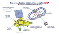 Ника (NICA, Nuclotron-based Ion Collider Facility) схема