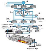 Подводная добыча (схема получения магния)