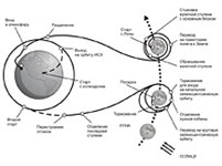 Аполлон (схема полета)