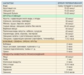 Время переваривания продуктов в организме человека