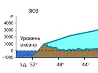 Гренландия (разрез)