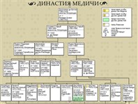 Династия Медичи [генеалогическое древо]