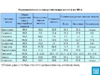 Жирнокислотный состав растительных масел