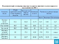 Жирнокислотный состав ряда жировых продуктов животного происхождения и маргарина