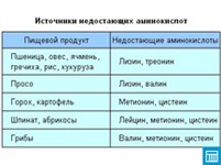 Источники недостающих аминокислот