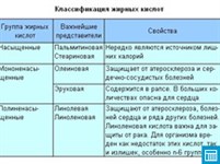 Классификация жирных кислот