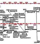 Новая хронология Фоменко-Носовского (хронологический сдвиг)