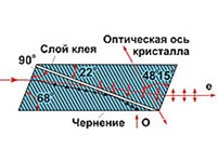 Поляризационные призмы (Призма Николя)
