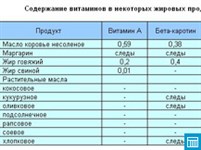 Содержание витаминов в некоторых жировых продуктах