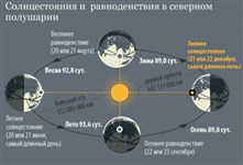 Солнцестояния и равноденствия в северном полушарии