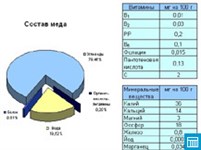 Состав меда