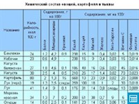 Химический состав овощей, картофеля и Тыквы