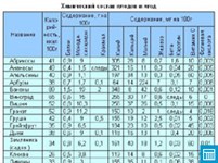 Химический состав плодов и ягод