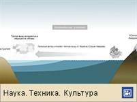 Эль-Ниньо (схема образования)