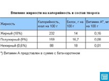 Влияние жирности на Калорийность и состав творога