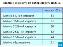 Влияние жирности на Калорийность молока