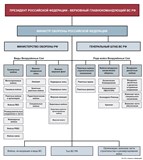 Вооруженные силы РФ (схема)