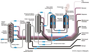 Нефтеперерабатывающая промышленность (схема нефтепереработки)