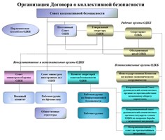 Организация Договора о коллективной безопасности (струтура)