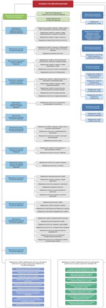 Правительство Российской Федерации (структура)