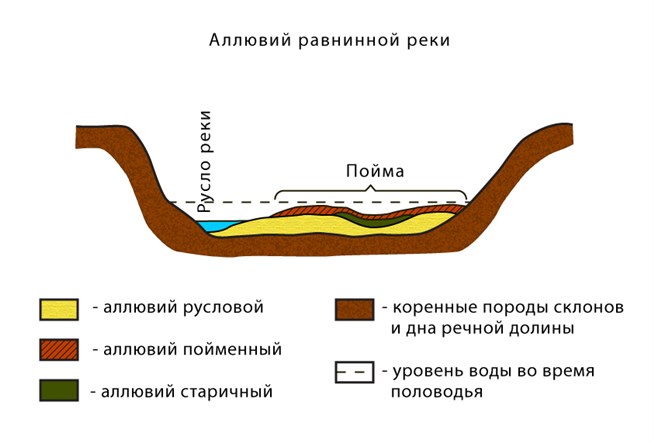 Рельеф и геологическое строение. Строение и форма речных долин. Строение реки. Аллювий горных рек строение. Геологическое строение речной долины.