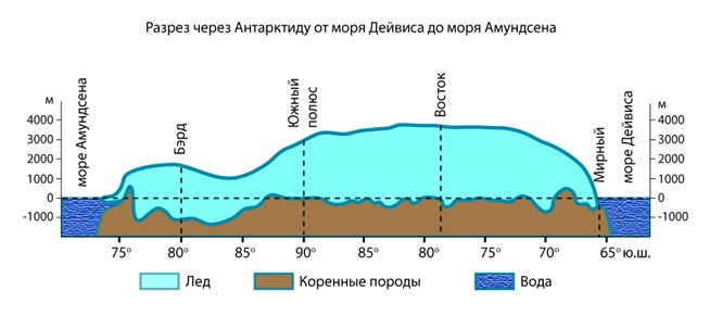 профильный рельеф антарктиды. толщина льда в антарктиде. геологическое строение и рельеф антарктиды. профиль рельефа. антарктида рельеф материка.