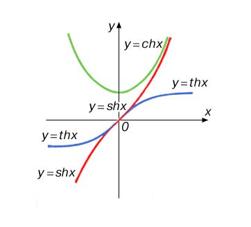Гиперболический косинус. График функции гиперболический синус. Гиперболический синус и косинус графики. Функция гиперболического синуса. Гиперболические функции SHX, CHX,.