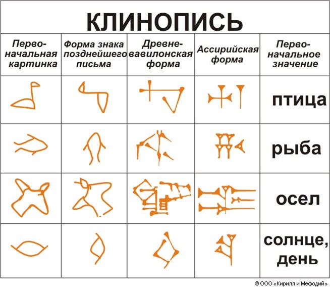 Клинопись 5 класс. Клинопись расшифровка. Персидская клинопись. Клинопись примеры. Клинопись расшифровка отдельных знаков.