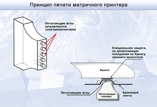 Матричный принтер (принцип печати) Мегаэнциклопедия Кирилла и Мефодия медиао