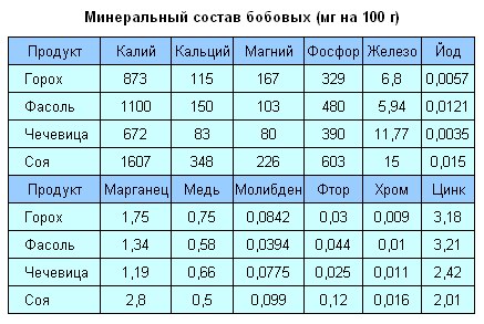 состав бобовых культур таблица. химический состав кукурузы зерно. химический состав бобовых. химический состав гороха сухого. содержание аминокислот в бобовых.