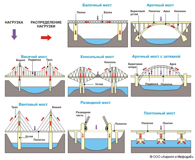 Какие элементы моста. Распределение нагрузки конструкция моста. Статическая схема пролетных строений. Распределение нагрузки на мост. Схема конструкции балочного моста.