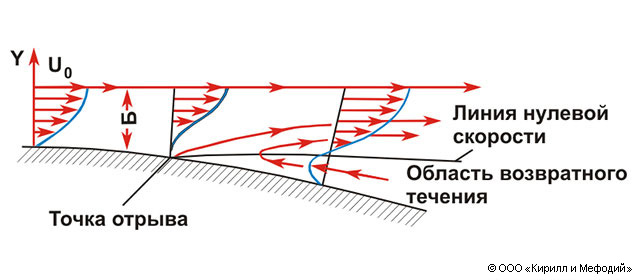 Точка течение. Отрывное течение. Схема двумерного отрывного течения.. Структура отрывных течений. Встречное течение схема.