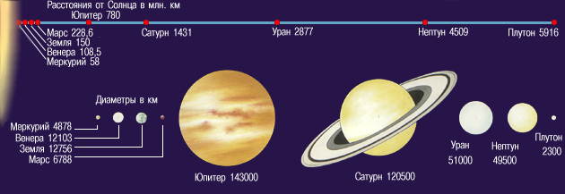 Расстояние от юпитера до нептуна планеты. Удалённость от солнца планет солнечной системы. Планеты солнечной системы удаленность от солнца. Elfktyyjcnm JN cjkywf gkfyn cjkytxyjq cbcntv. Расстояние планет от солнца.