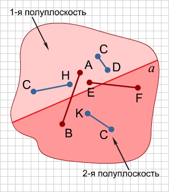 Две полуплоскости. Полуплоскость. Полуплоскость это в геометрии. Плоскость и полуплоскость.