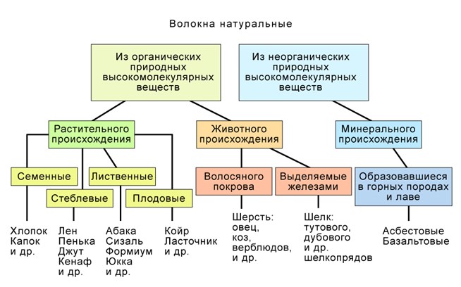 Схема натуральные волокна