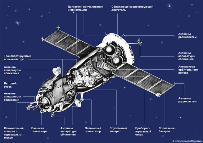 Союз космический корабль схема