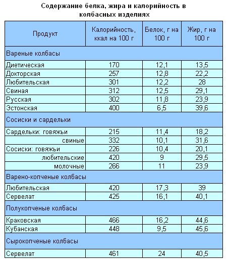 Калорийность жира. Энергетическая ценность колбаса таблица. Калорийность колбас таблица на 100 грамм. Колбасные изделия калорийность на 100 грамм. Энергетическая ценность колбасных изделий.