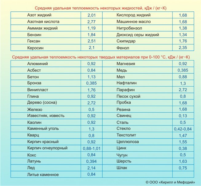 Таблица удельной теплоемкости. Удельная теплопроводность веществ таблица. Таблица Удельной теплоемкости веществ. Удельная теплоемкость некоторых веществ таблица. Удельная теплоемкость песка таблица.