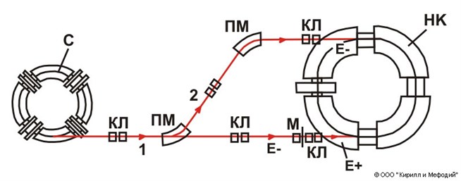 Ускоритель частиц схема