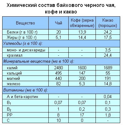 Состав кофе. Химический состав кофейного зерна таблица. Таблица химического состава зернового кофе. Химический состав черного байхового чая. Кофе витамины и микроэлементы.