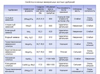 АЗОТНЫЕ УДОБРЕНИЯ (свойства)