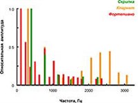 АКУСТИКА (спектры звука)