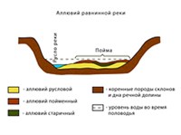 АЛЛЮВИЙ (схема)