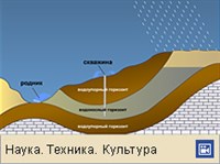 АРТЕЗИАНСКИЕ ВОДЫ (формирование артезианского бассейна)