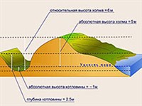 Абсолютная и Относительная высота (схема)