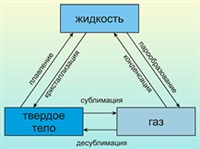 Агрегатные состояния