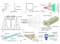 Антенна (основные типы)